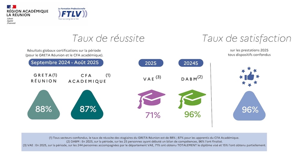 Taux Réussite 2025